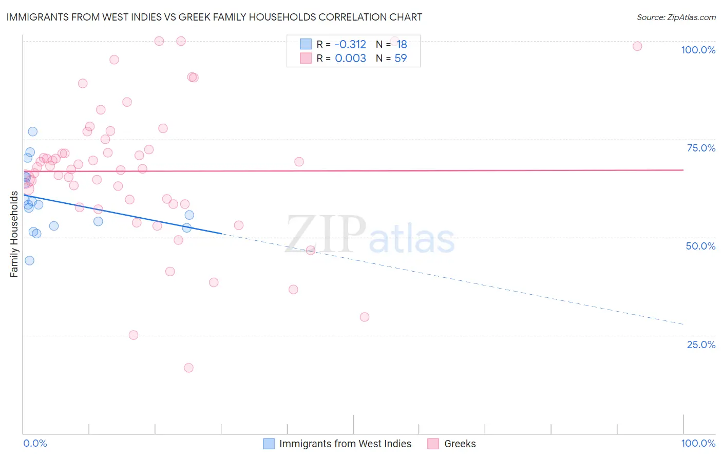 Immigrants from West Indies vs Greek Family Households