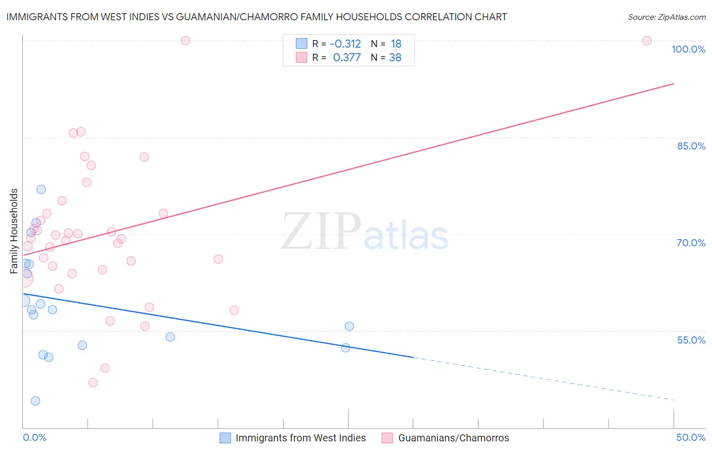 Immigrants from West Indies vs Guamanian/Chamorro Family Households