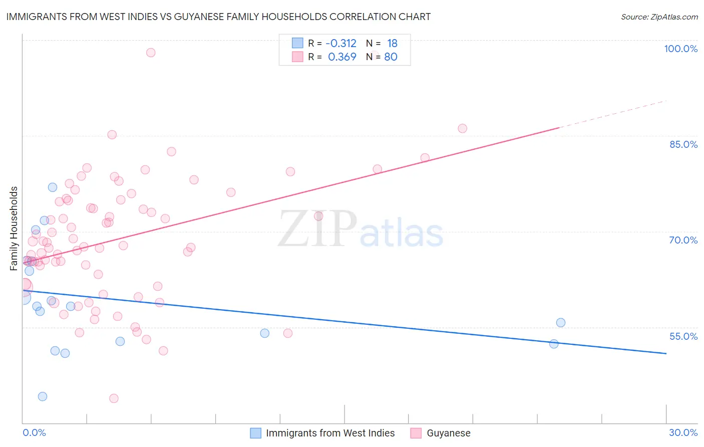 Immigrants from West Indies vs Guyanese Family Households