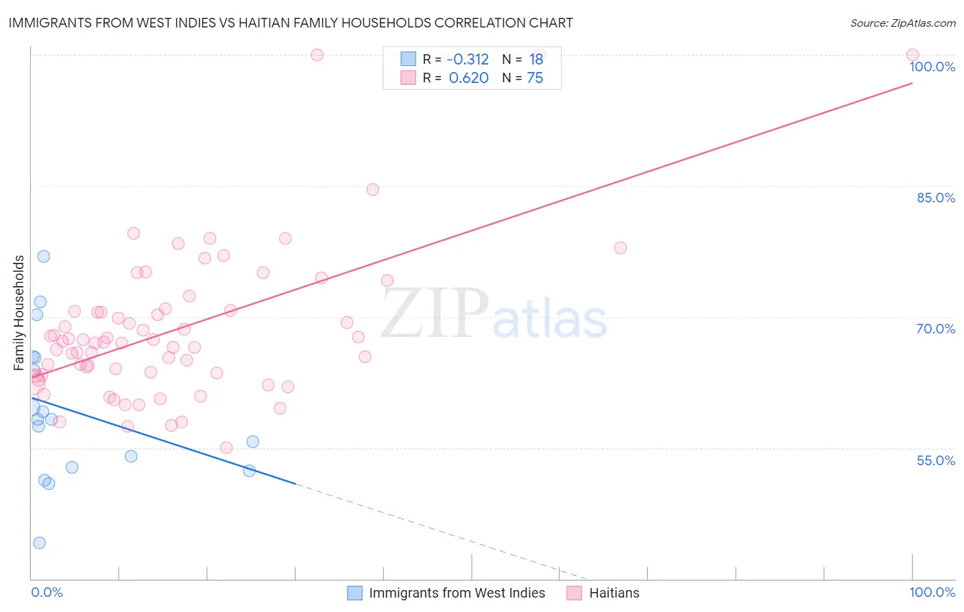 Immigrants from West Indies vs Haitian Family Households