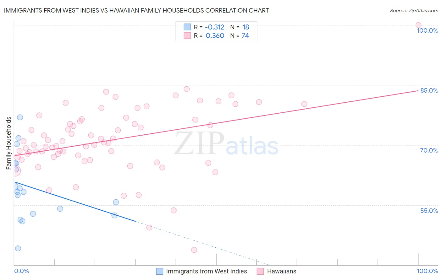 Immigrants from West Indies vs Hawaiian Family Households