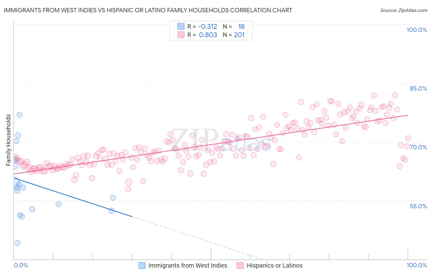 Immigrants from West Indies vs Hispanic or Latino Family Households