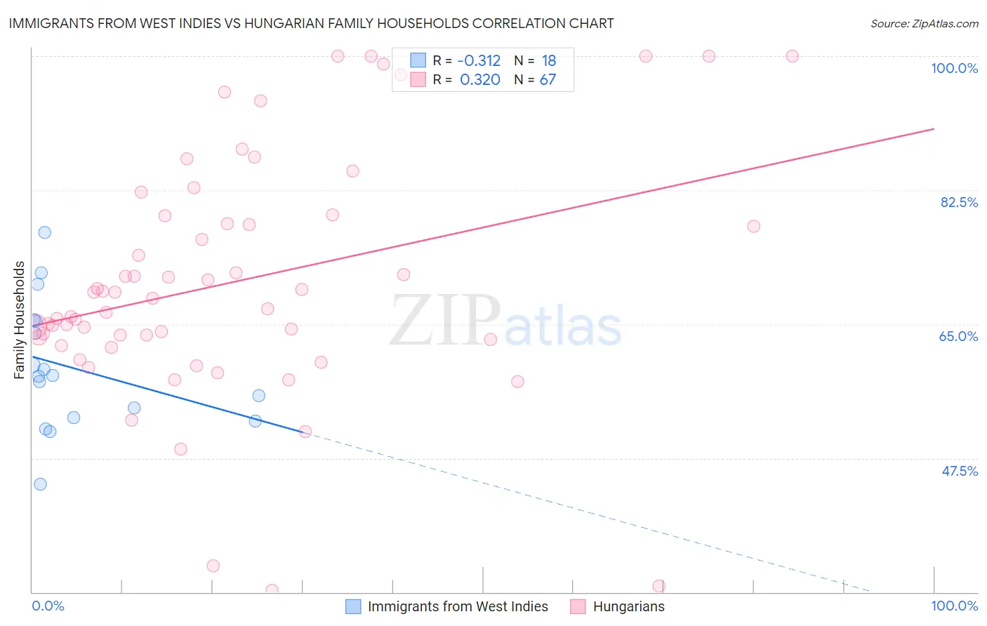 Immigrants from West Indies vs Hungarian Family Households