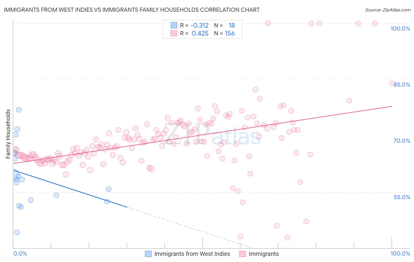 Immigrants from West Indies vs Immigrants Family Households