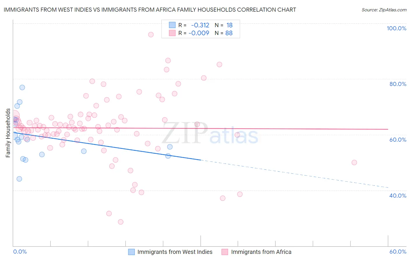 Immigrants from West Indies vs Immigrants from Africa Family Households