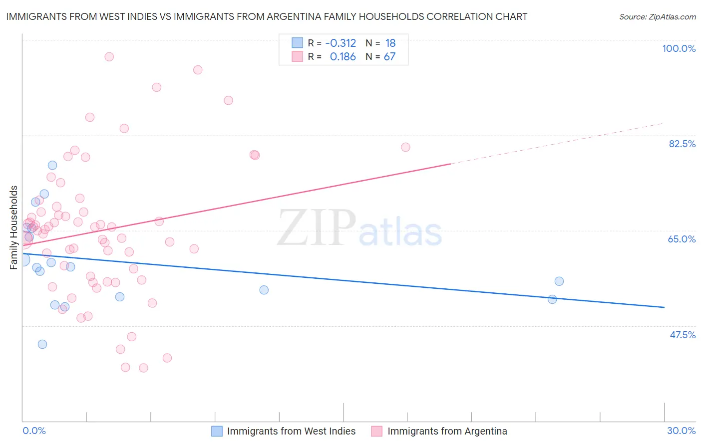 Immigrants from West Indies vs Immigrants from Argentina Family Households