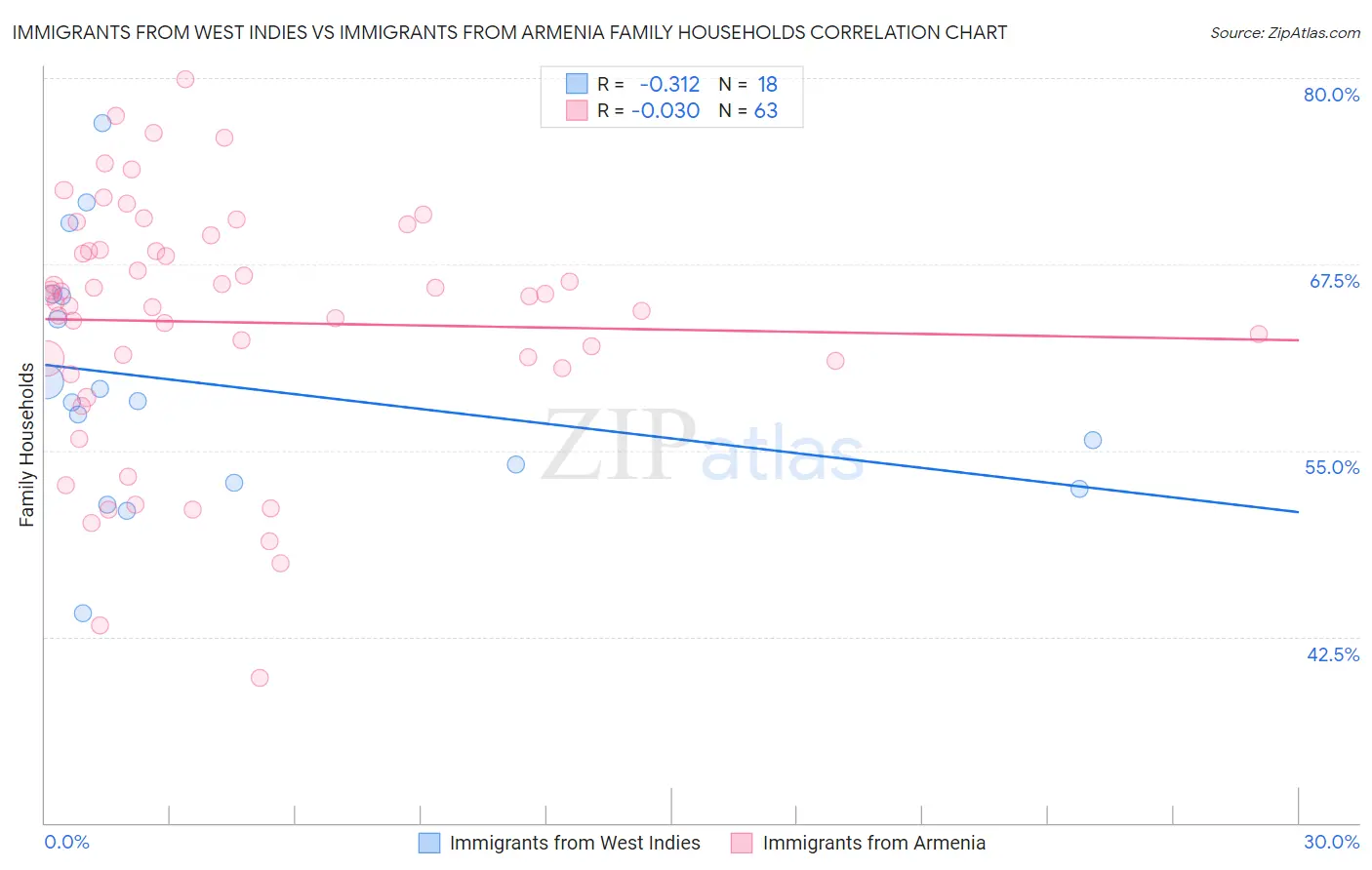 Immigrants from West Indies vs Immigrants from Armenia Family Households