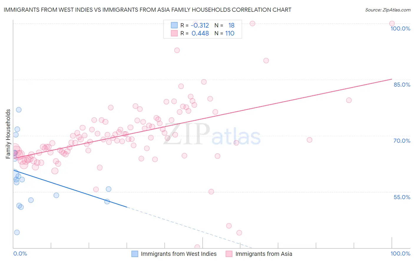 Immigrants from West Indies vs Immigrants from Asia Family Households
