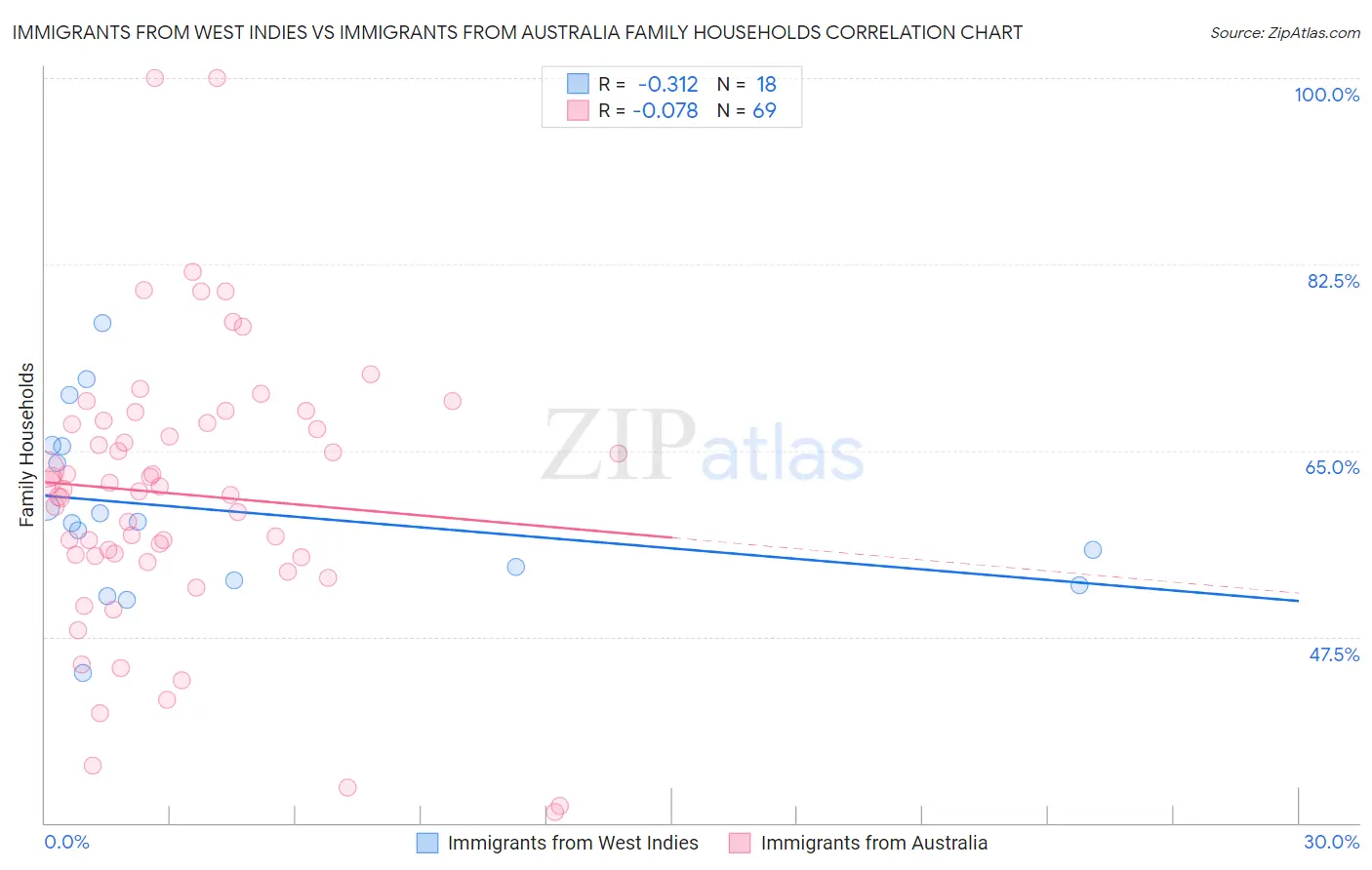 Immigrants from West Indies vs Immigrants from Australia Family Households
