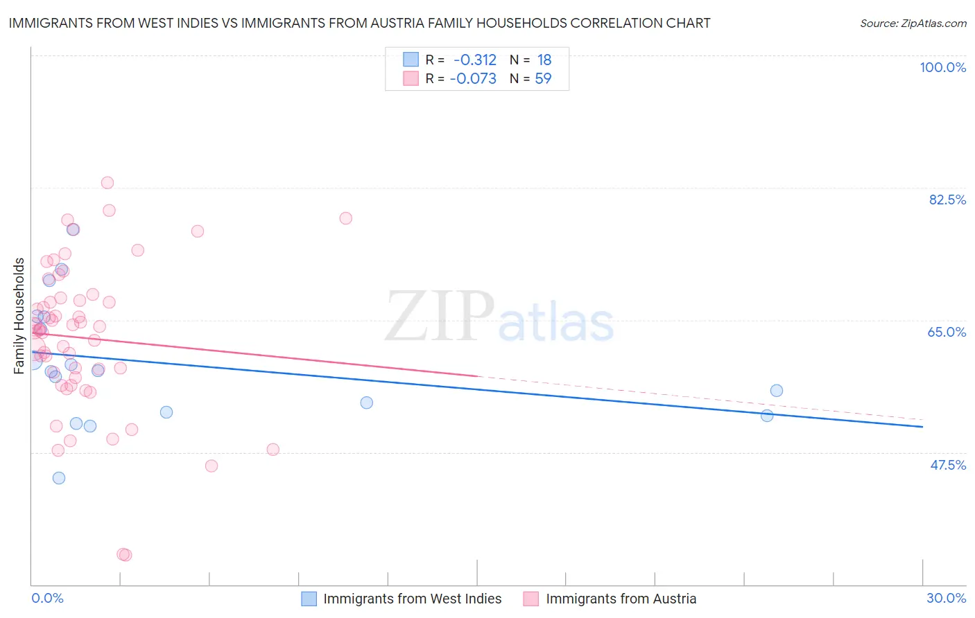 Immigrants from West Indies vs Immigrants from Austria Family Households