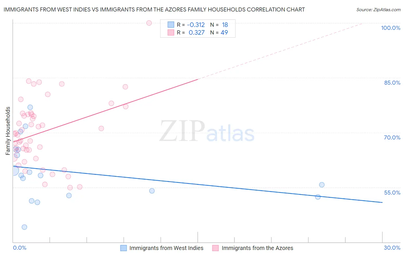 Immigrants from West Indies vs Immigrants from the Azores Family Households