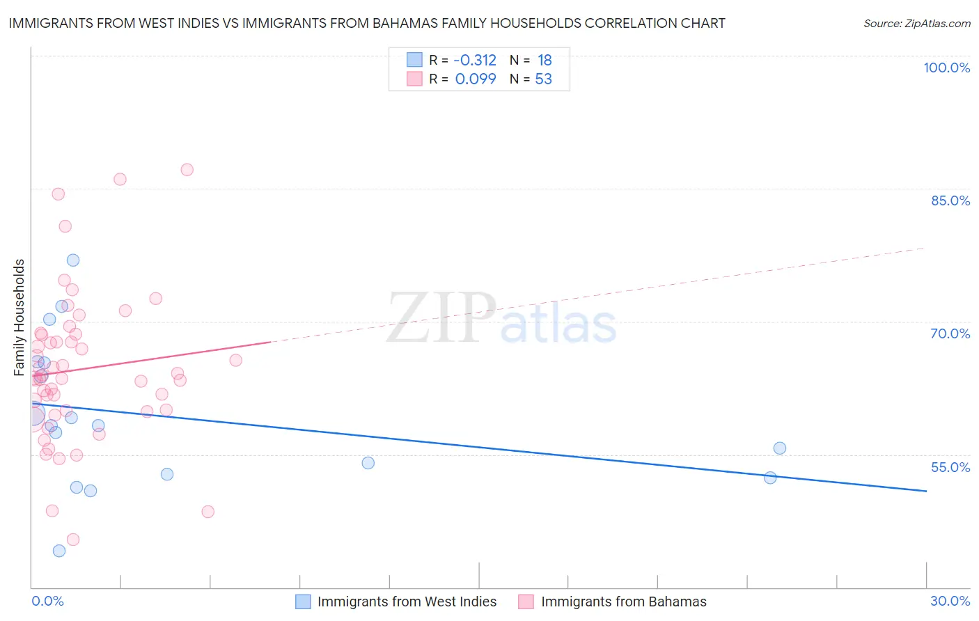 Immigrants from West Indies vs Immigrants from Bahamas Family Households