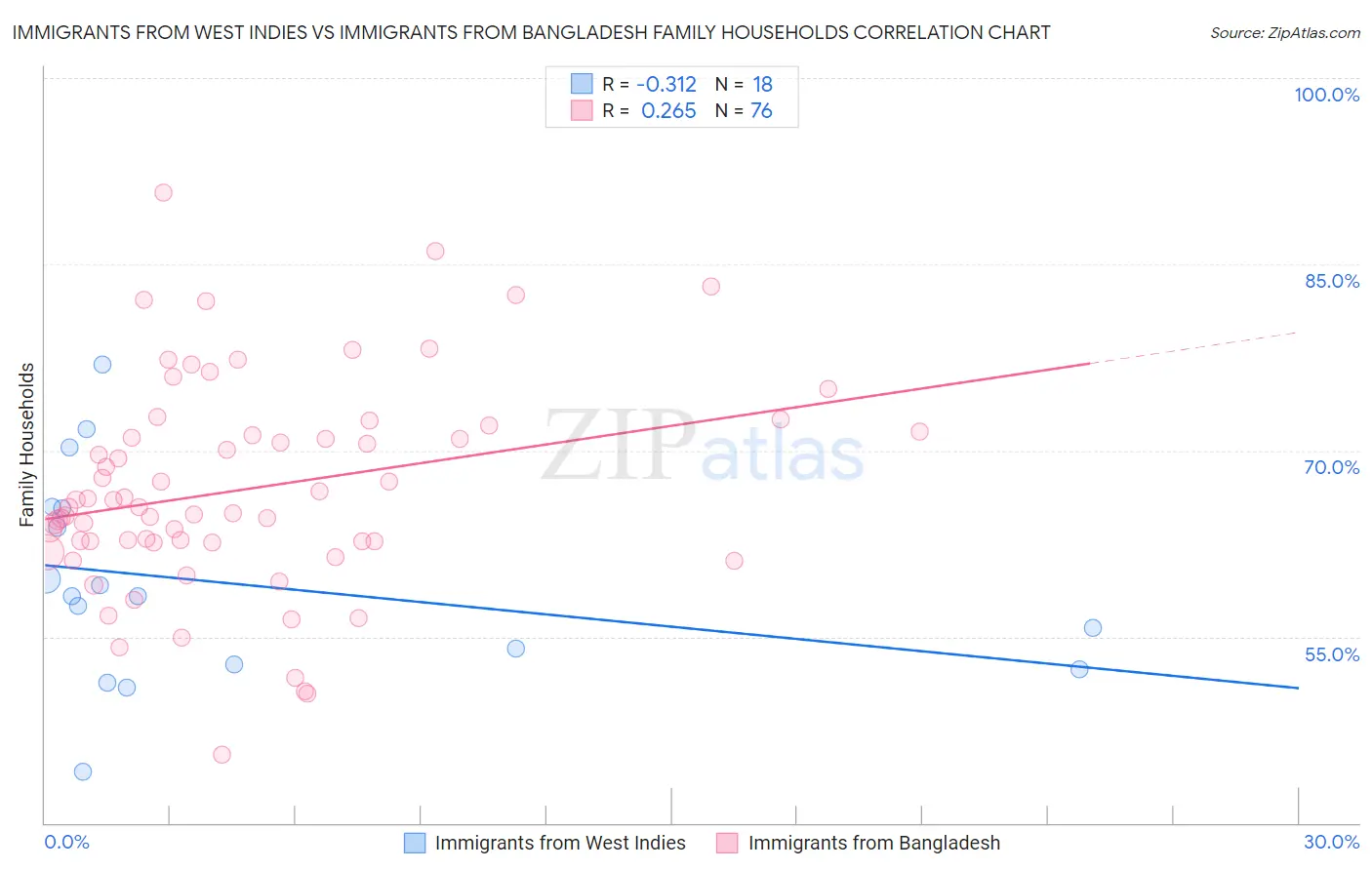 Immigrants from West Indies vs Immigrants from Bangladesh Family Households