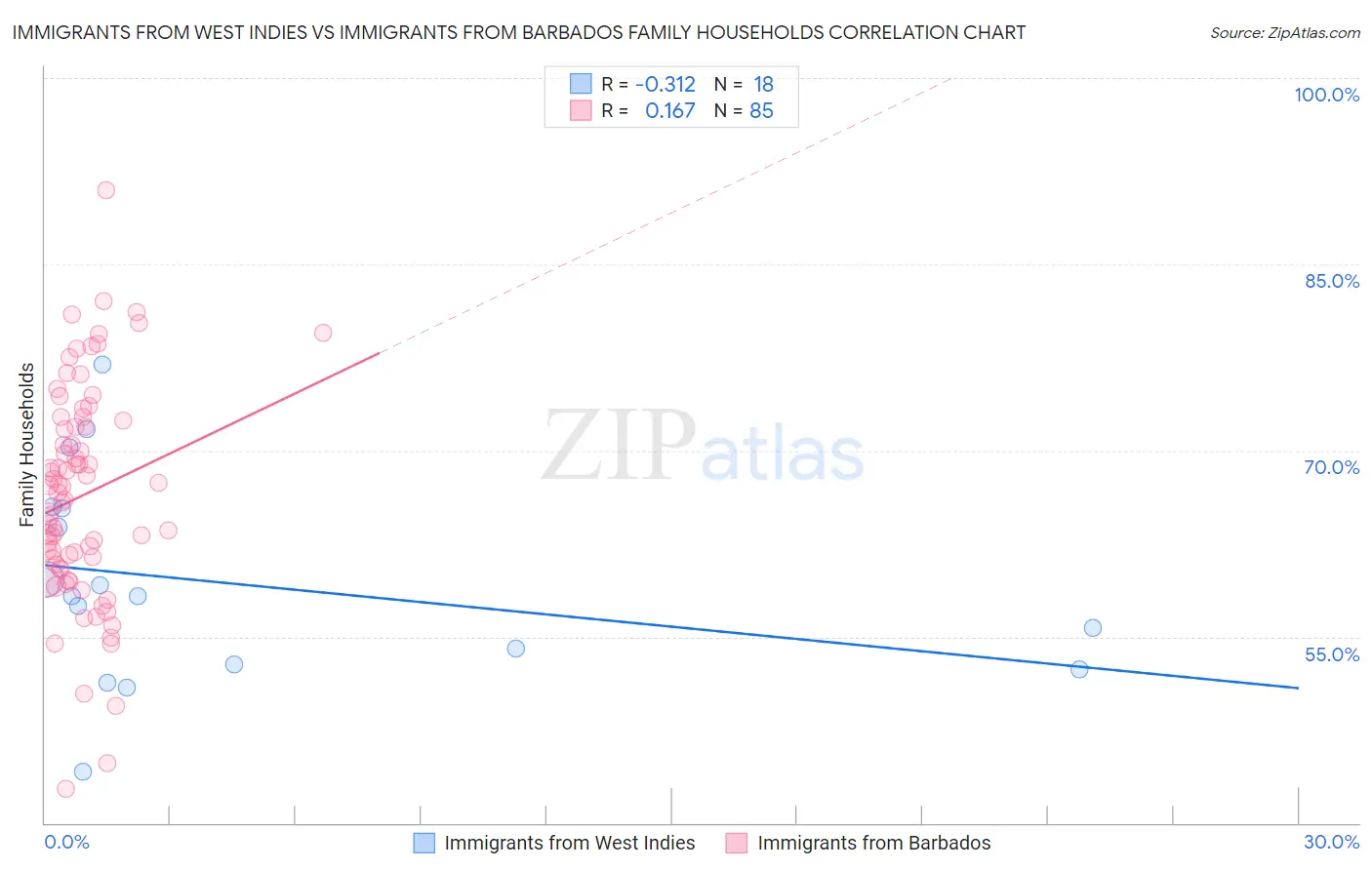 Immigrants from West Indies vs Immigrants from Barbados Family Households