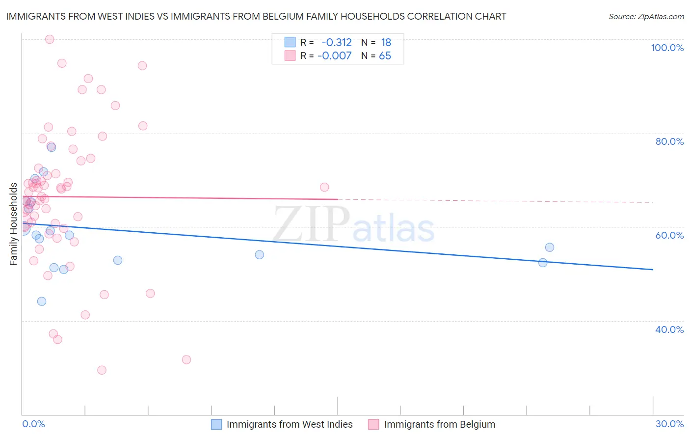 Immigrants from West Indies vs Immigrants from Belgium Family Households