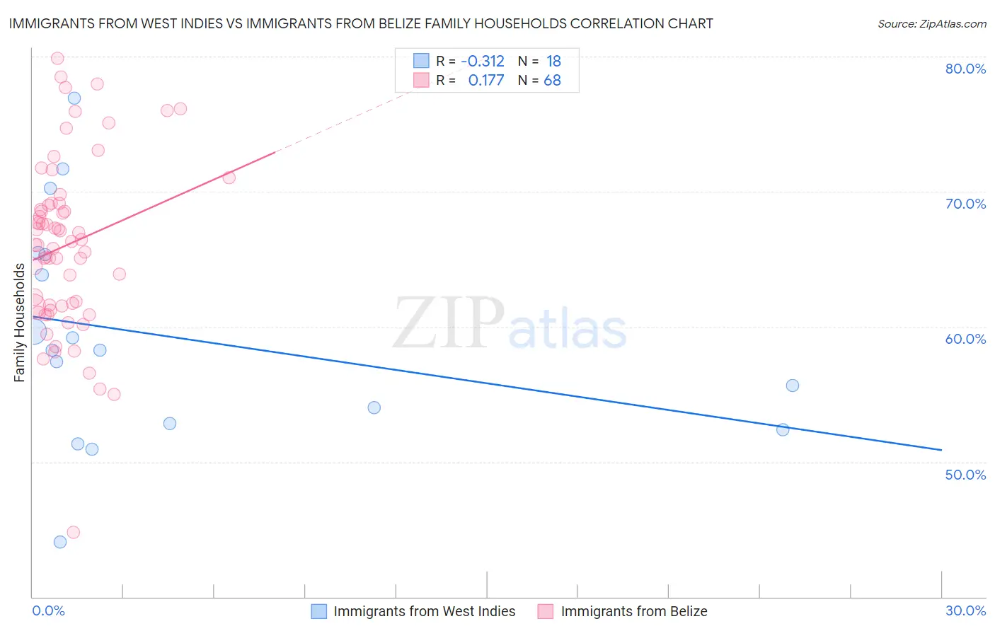 Immigrants from West Indies vs Immigrants from Belize Family Households