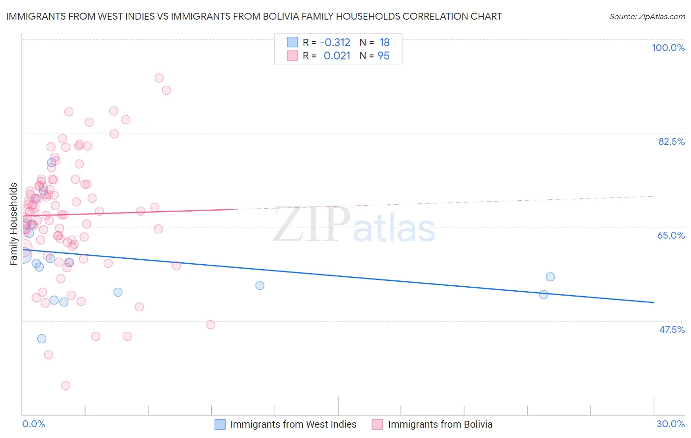 Immigrants from West Indies vs Immigrants from Bolivia Family Households