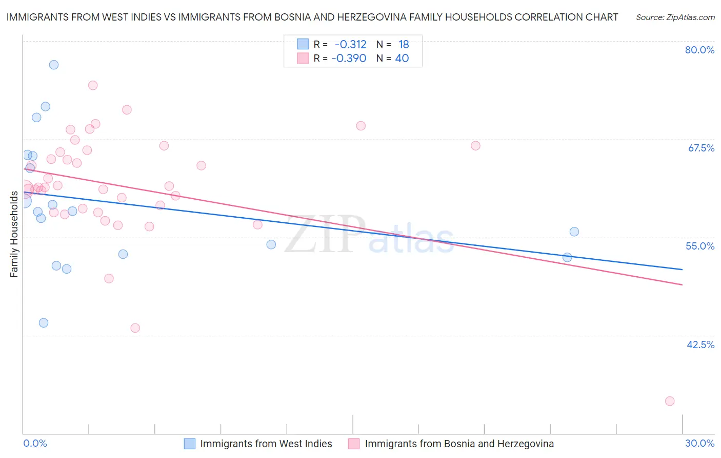 Immigrants from West Indies vs Immigrants from Bosnia and Herzegovina Family Households