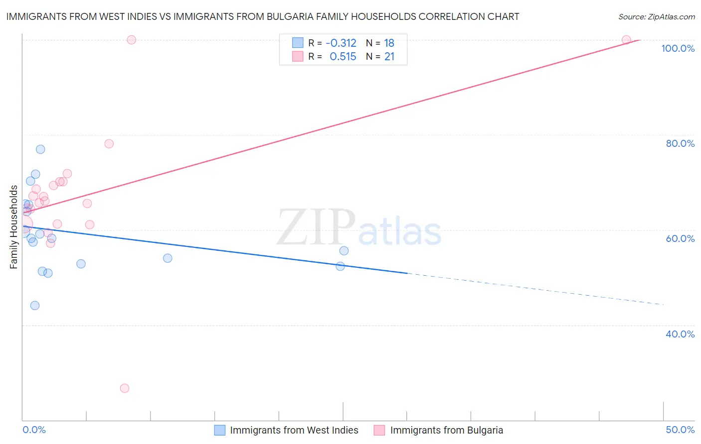 Immigrants from West Indies vs Immigrants from Bulgaria Family Households