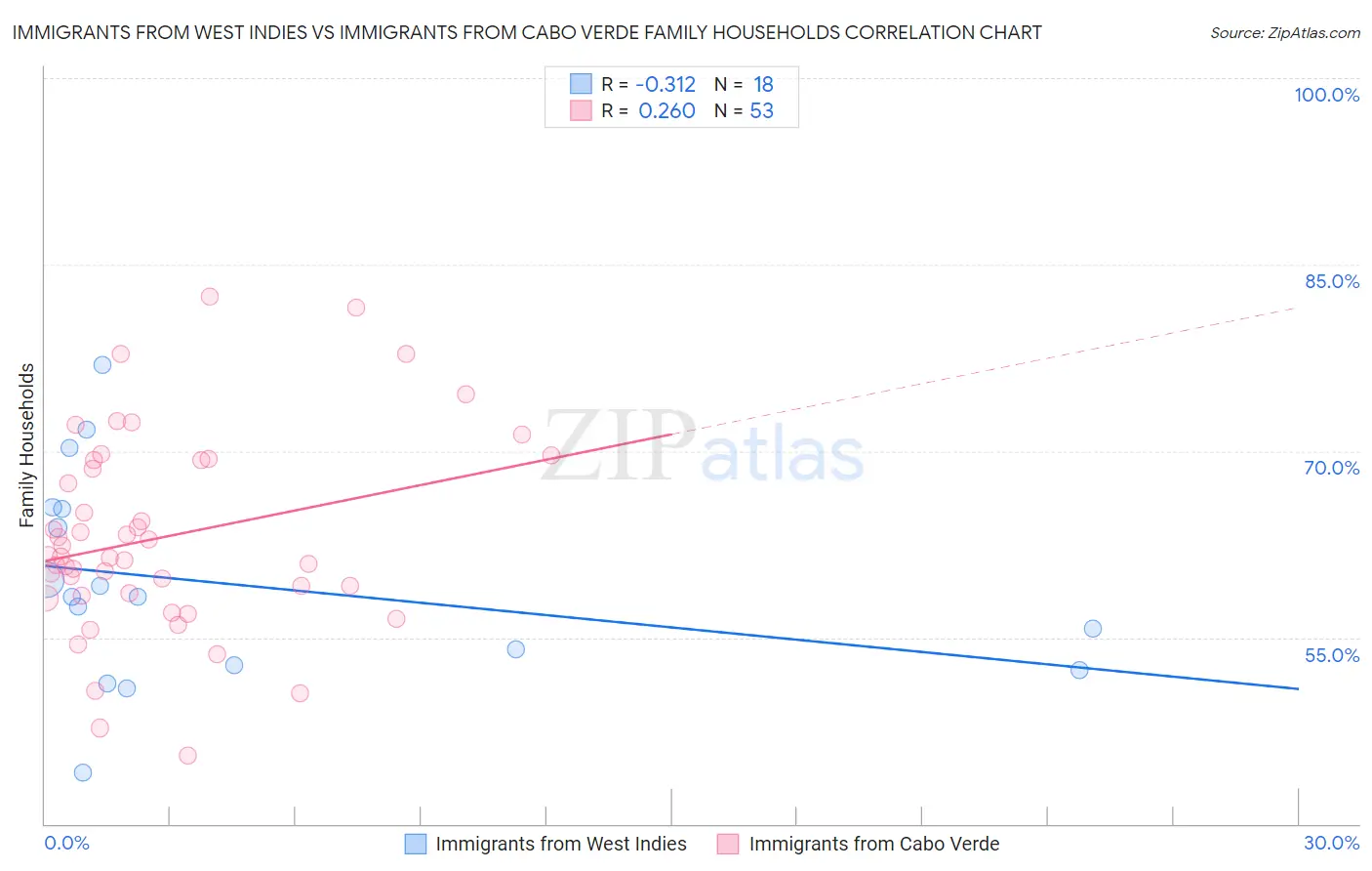 Immigrants from West Indies vs Immigrants from Cabo Verde Family Households