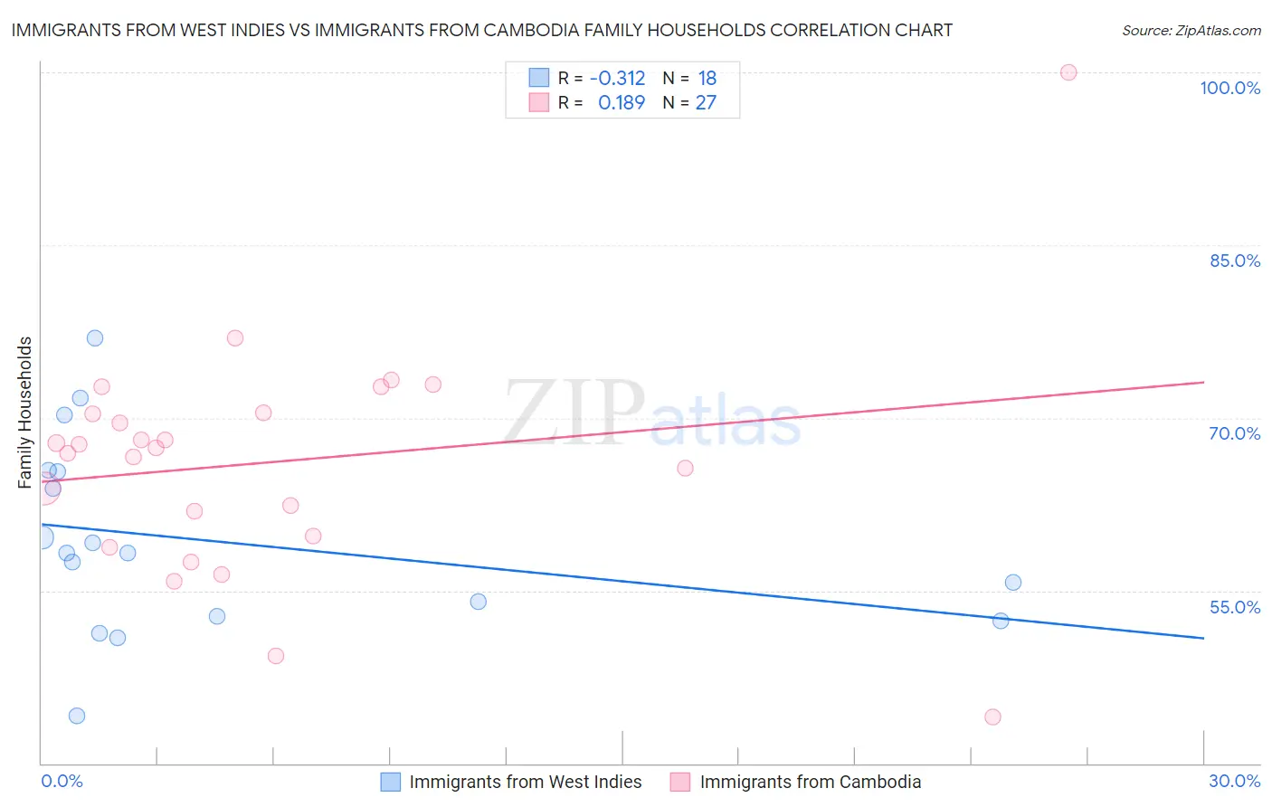 Immigrants from West Indies vs Immigrants from Cambodia Family Households
