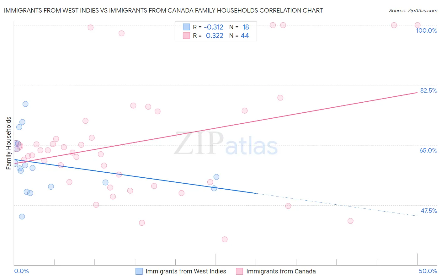 Immigrants from West Indies vs Immigrants from Canada Family Households