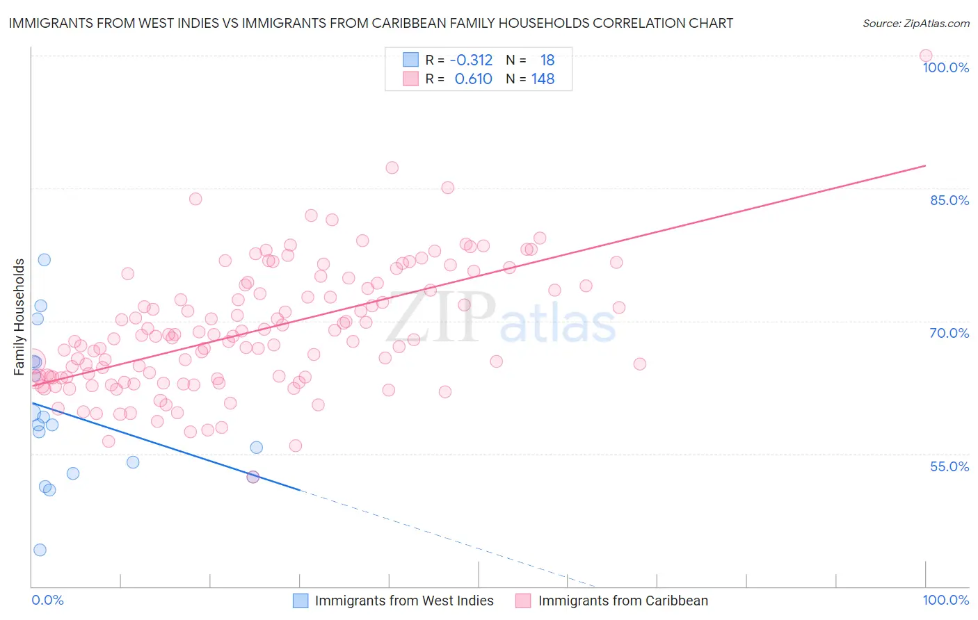Immigrants from West Indies vs Immigrants from Caribbean Family Households