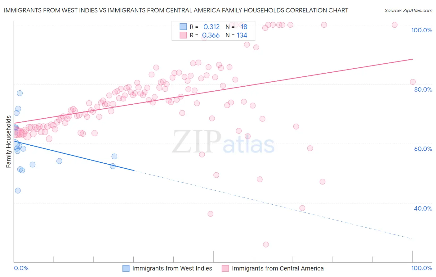 Immigrants from West Indies vs Immigrants from Central America Family Households
