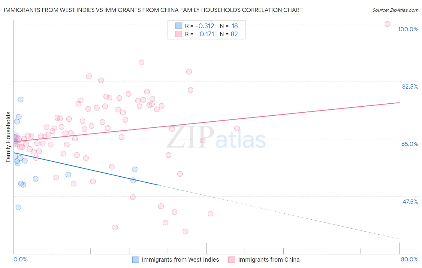 Immigrants from West Indies vs Immigrants from China Family Households