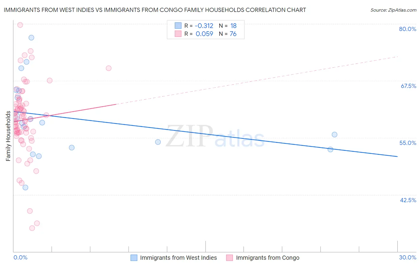 Immigrants from West Indies vs Immigrants from Congo Family Households