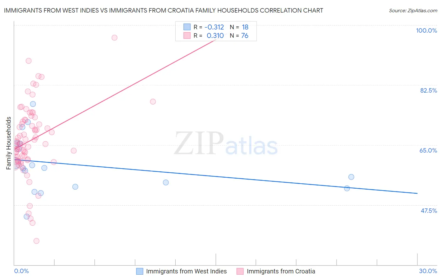 Immigrants from West Indies vs Immigrants from Croatia Family Households