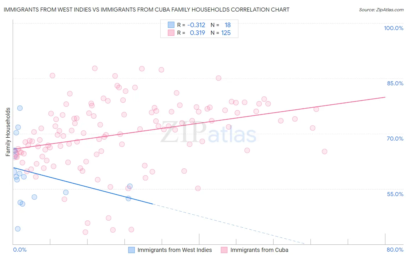Immigrants from West Indies vs Immigrants from Cuba Family Households