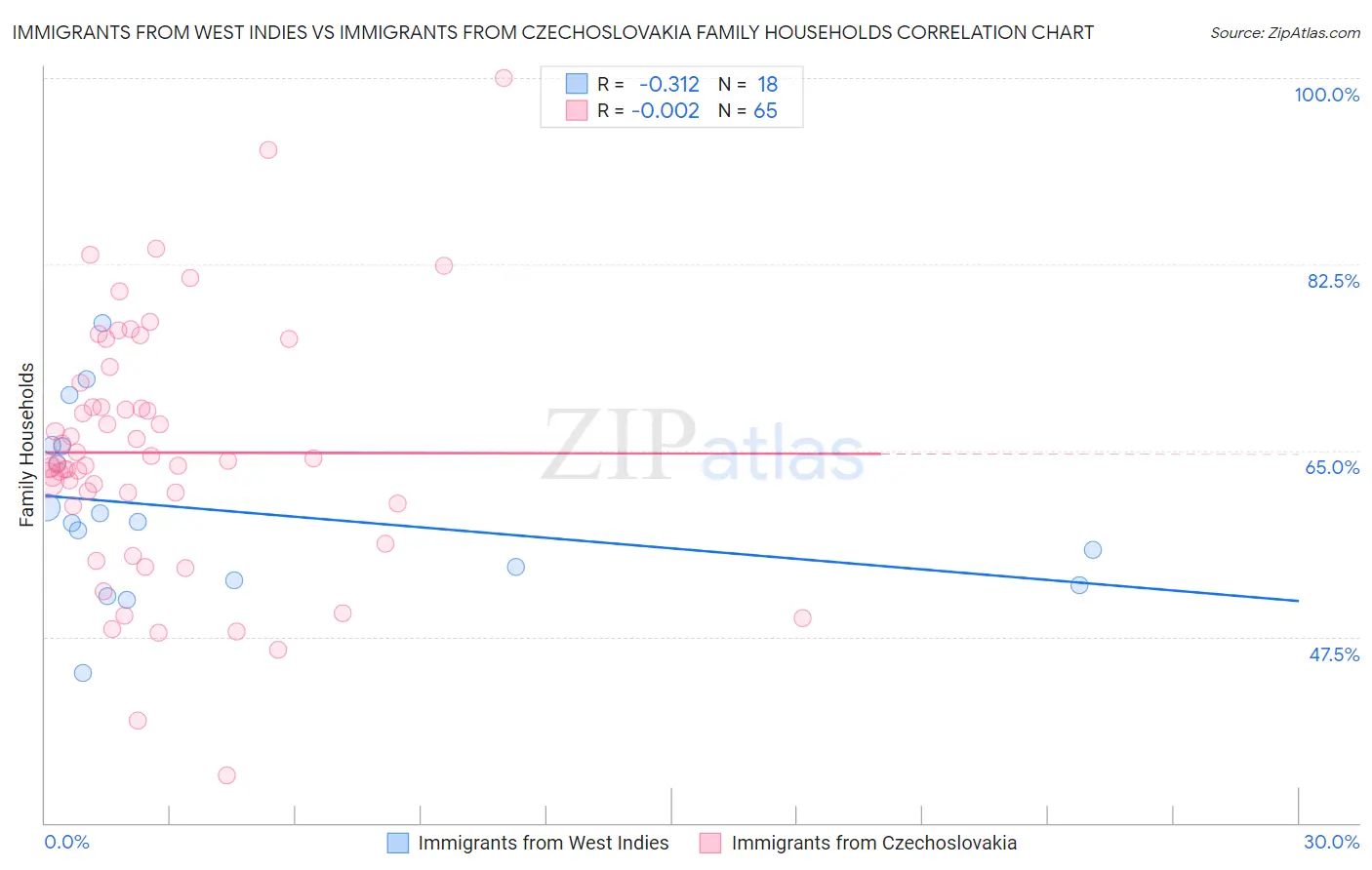 Immigrants from West Indies vs Immigrants from Czechoslovakia Family Households