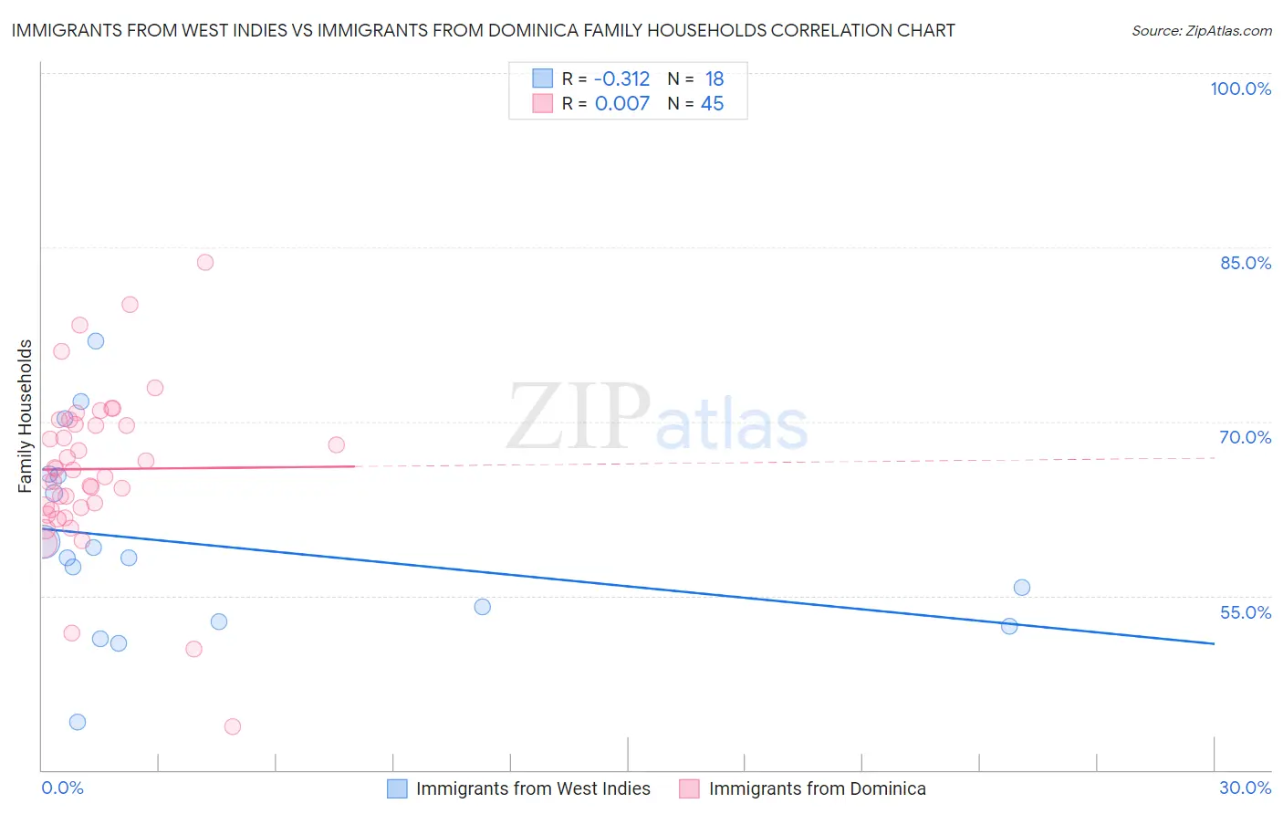 Immigrants from West Indies vs Immigrants from Dominica Family Households