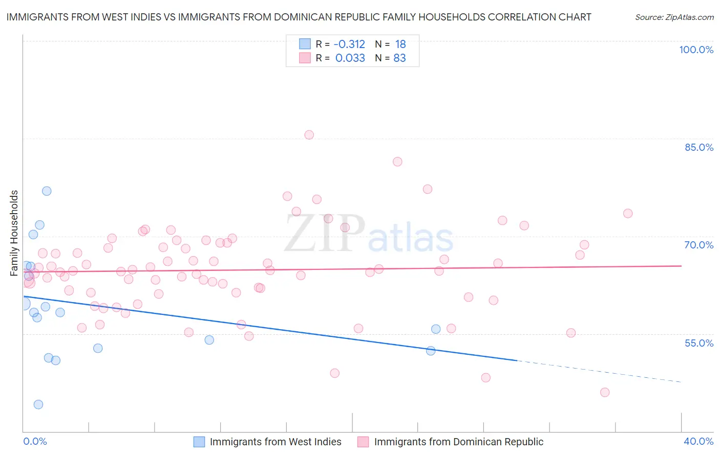 Immigrants from West Indies vs Immigrants from Dominican Republic Family Households
