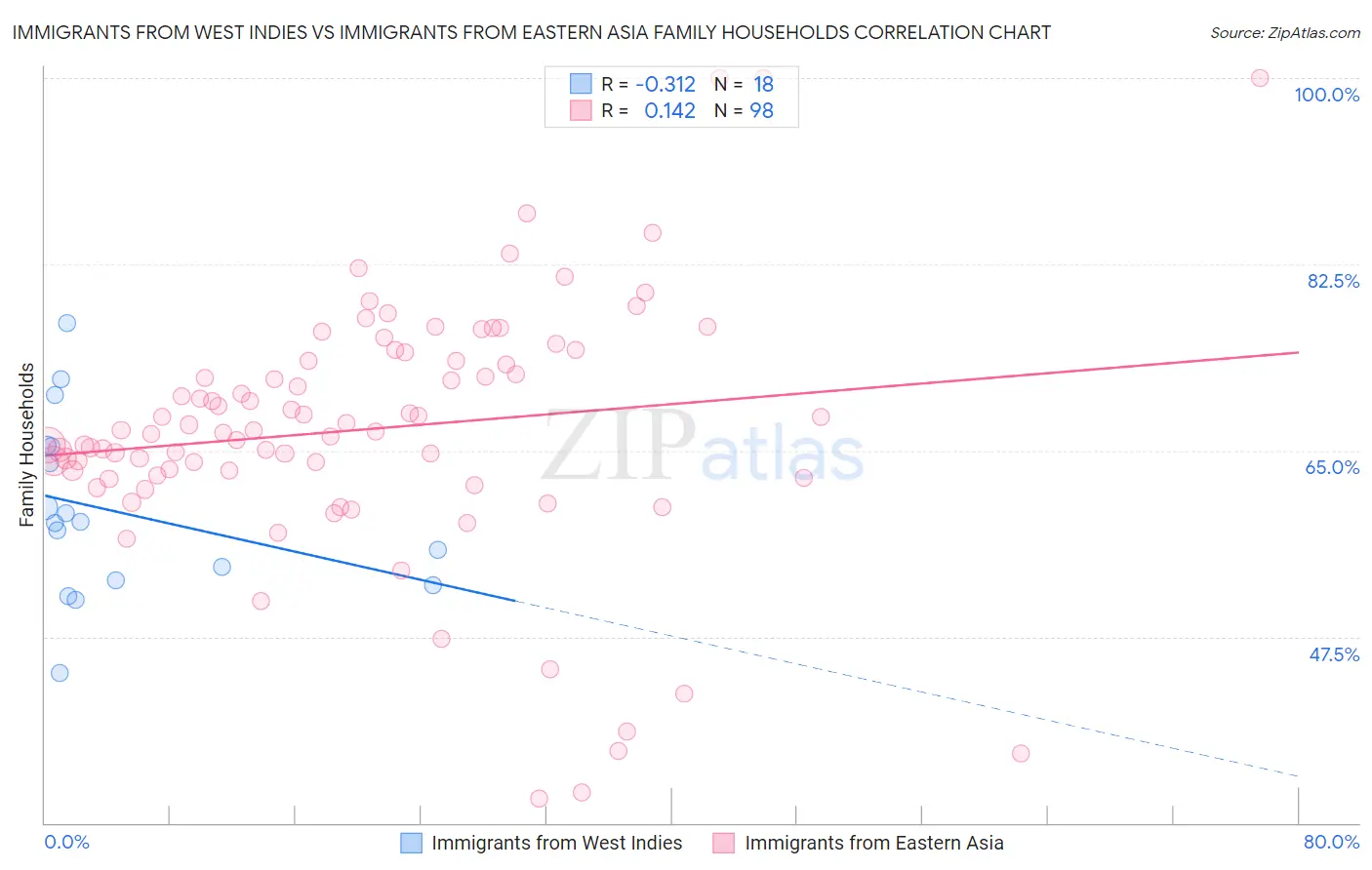 Immigrants from West Indies vs Immigrants from Eastern Asia Family Households