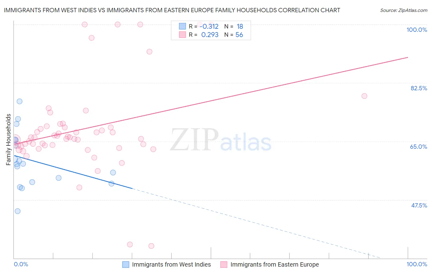 Immigrants from West Indies vs Immigrants from Eastern Europe Family Households