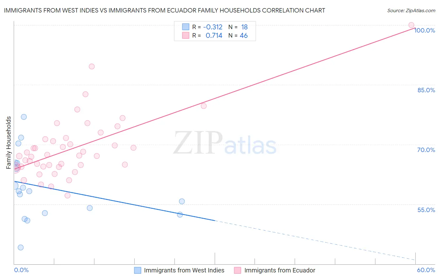 Immigrants from West Indies vs Immigrants from Ecuador Family Households