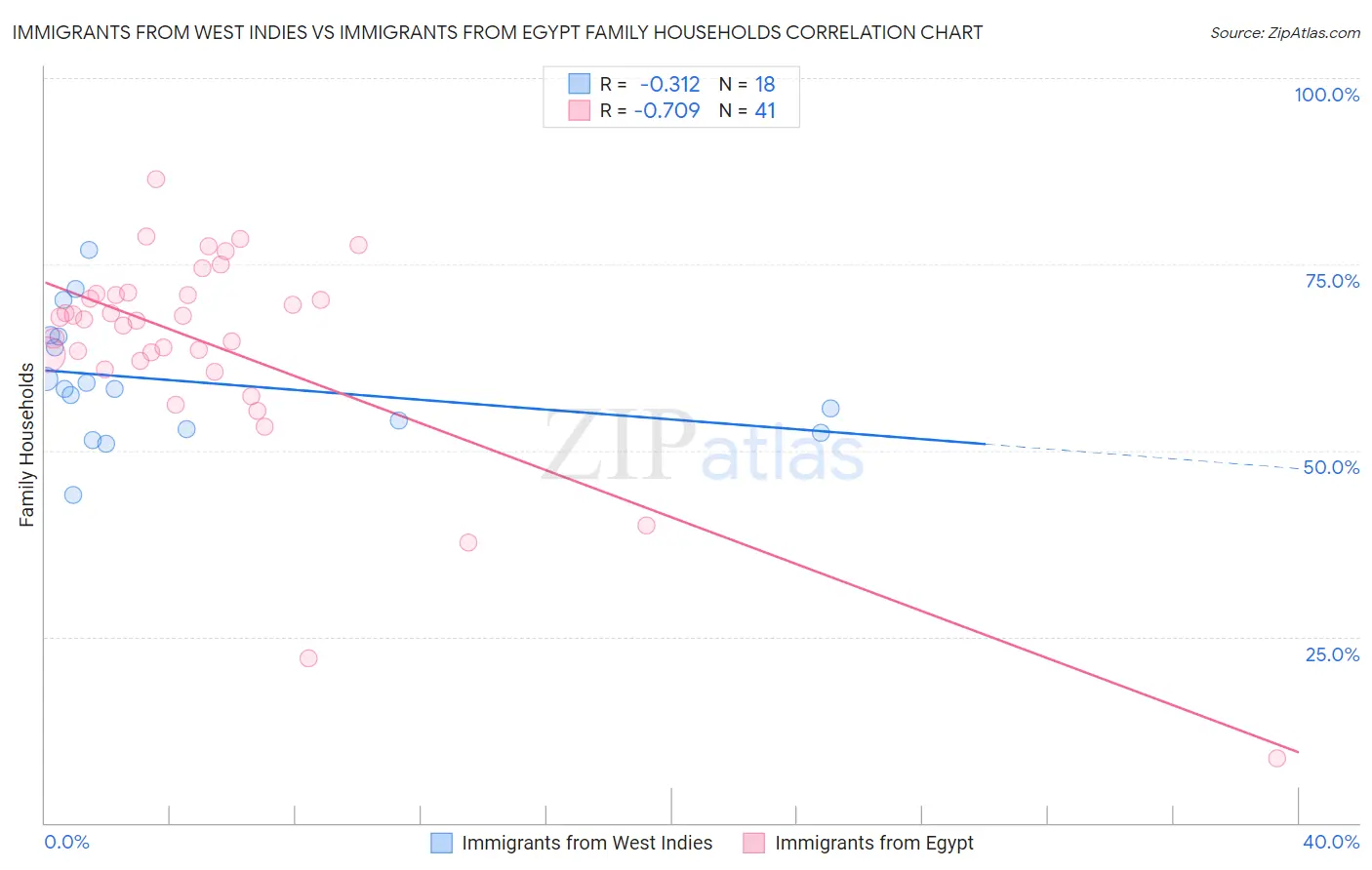 Immigrants from West Indies vs Immigrants from Egypt Family Households
