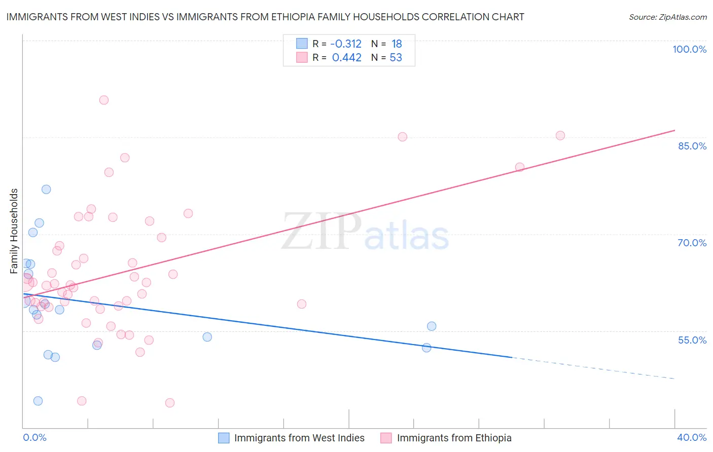 Immigrants from West Indies vs Immigrants from Ethiopia Family Households
