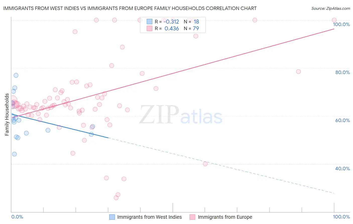 Immigrants from West Indies vs Immigrants from Europe Family Households
