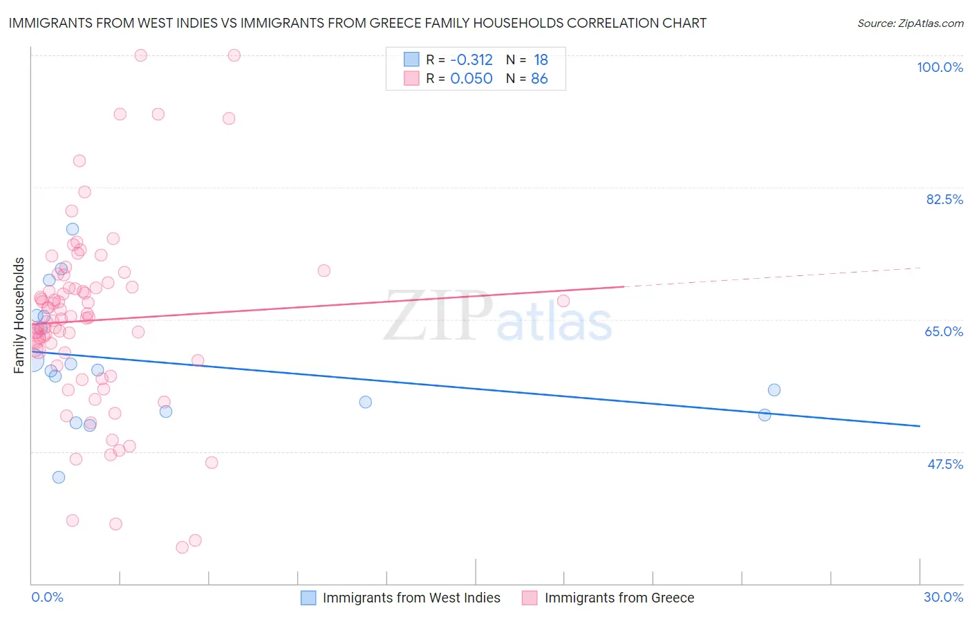 Immigrants from West Indies vs Immigrants from Greece Family Households