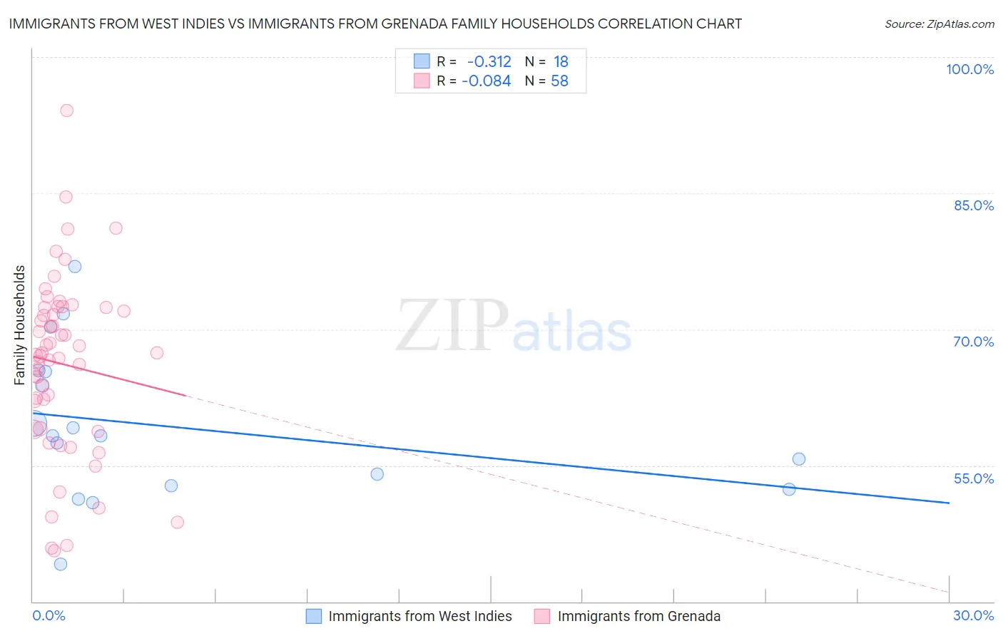Immigrants from West Indies vs Immigrants from Grenada Family Households