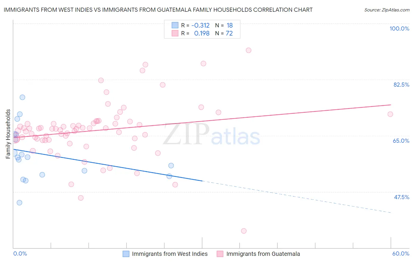 Immigrants from West Indies vs Immigrants from Guatemala Family Households