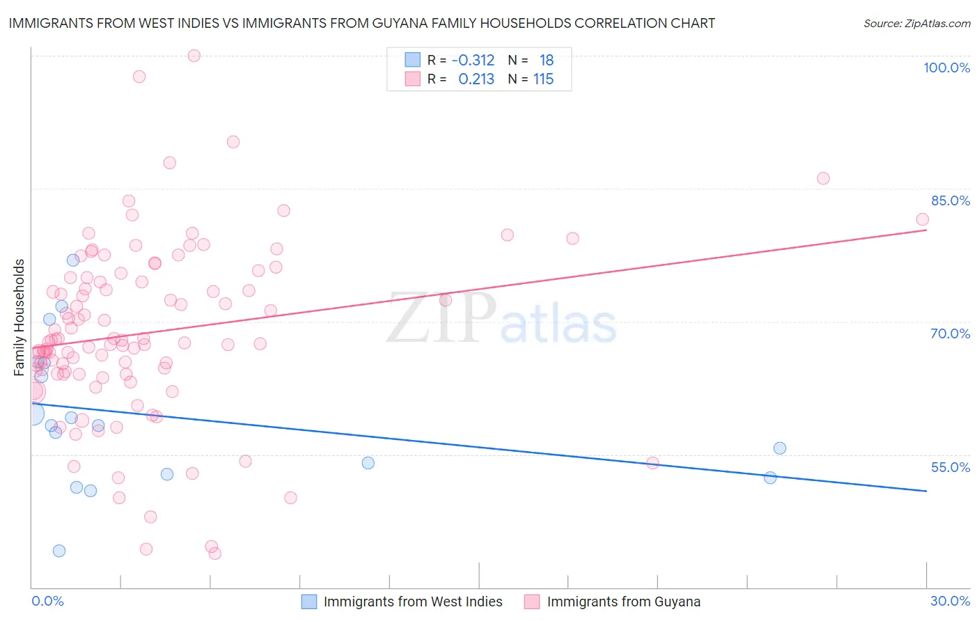 Immigrants from West Indies vs Immigrants from Guyana Family Households