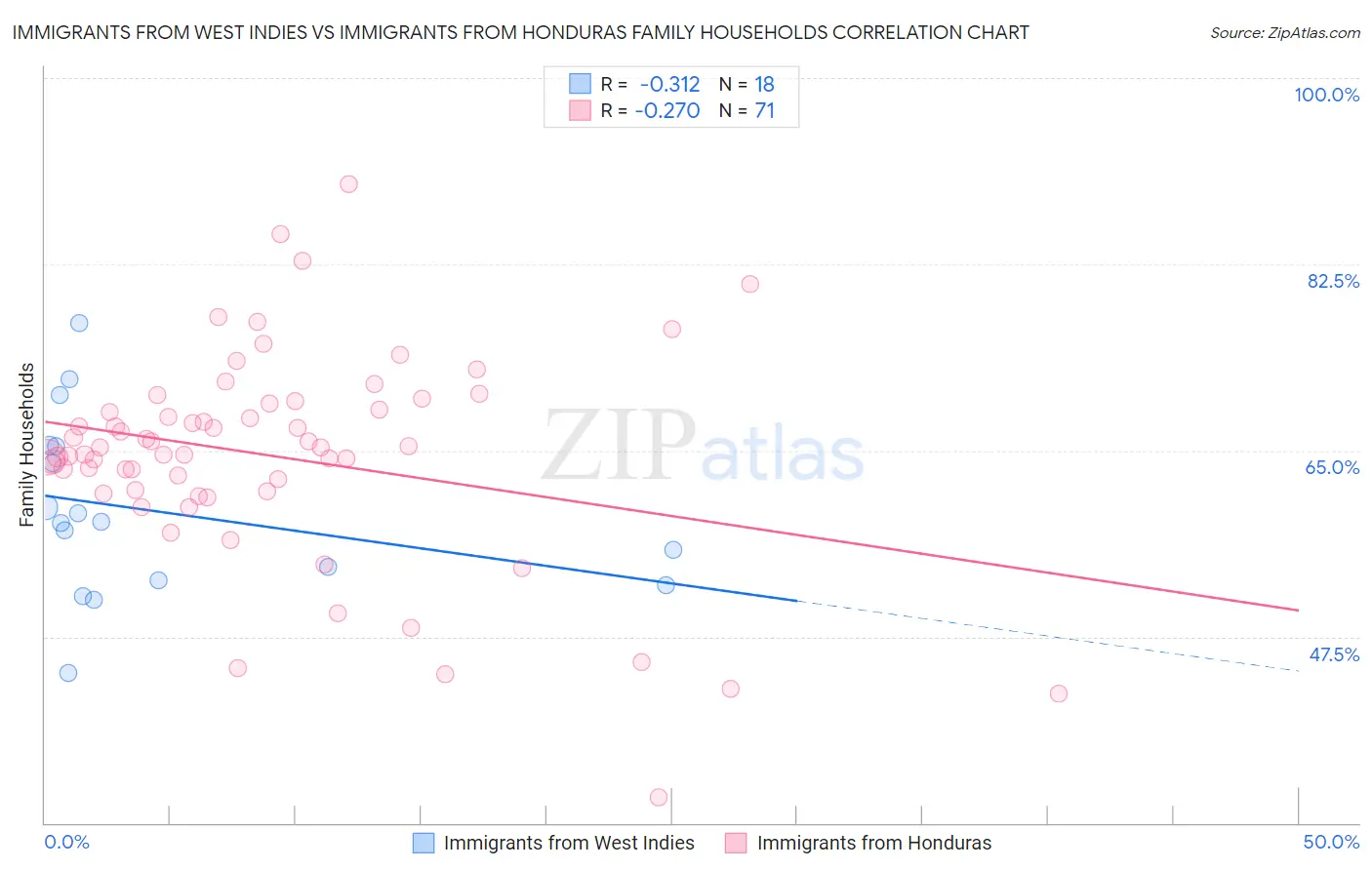 Immigrants from West Indies vs Immigrants from Honduras Family Households