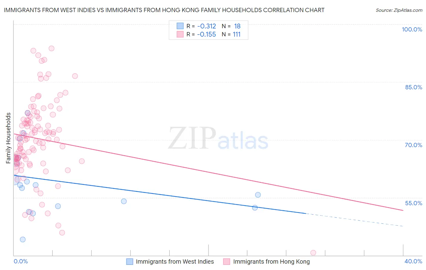 Immigrants from West Indies vs Immigrants from Hong Kong Family Households