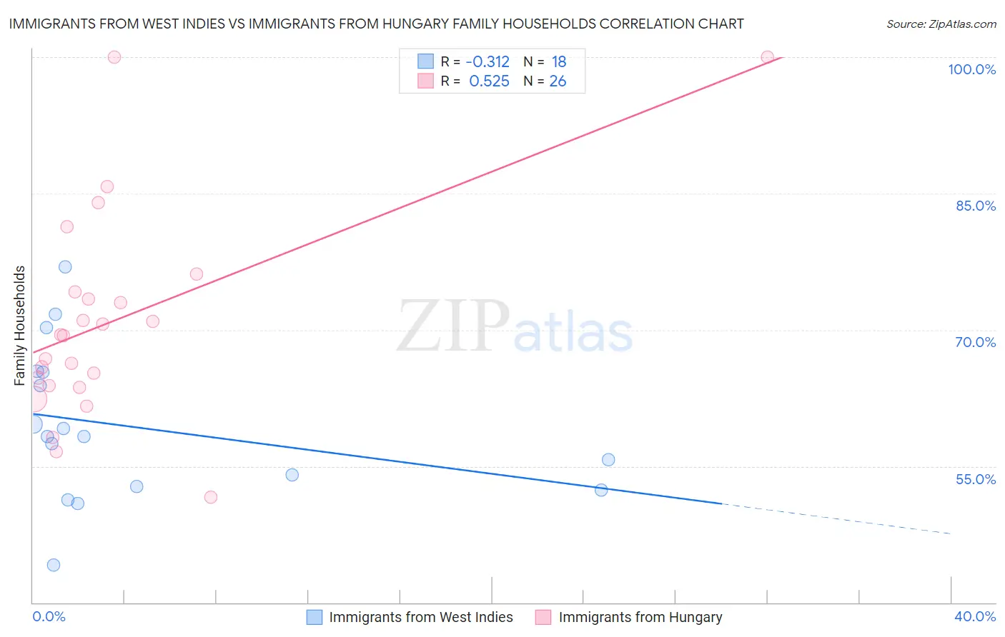 Immigrants from West Indies vs Immigrants from Hungary Family Households
