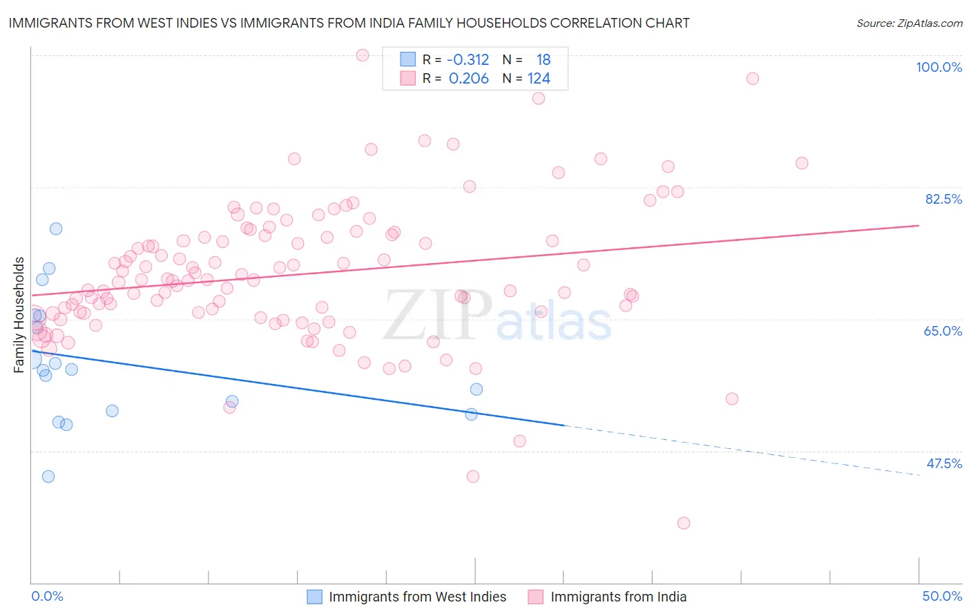 Immigrants from West Indies vs Immigrants from India Family Households