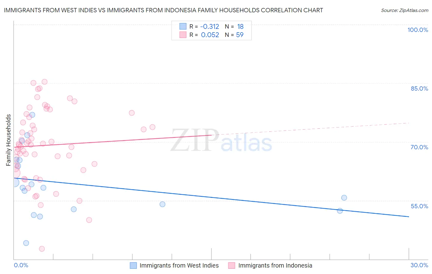 Immigrants from West Indies vs Immigrants from Indonesia Family Households
